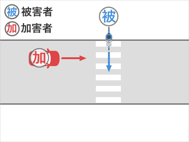 自転車で横断歩道をわたっていたところ、右からきた車に衝突された事故状況図