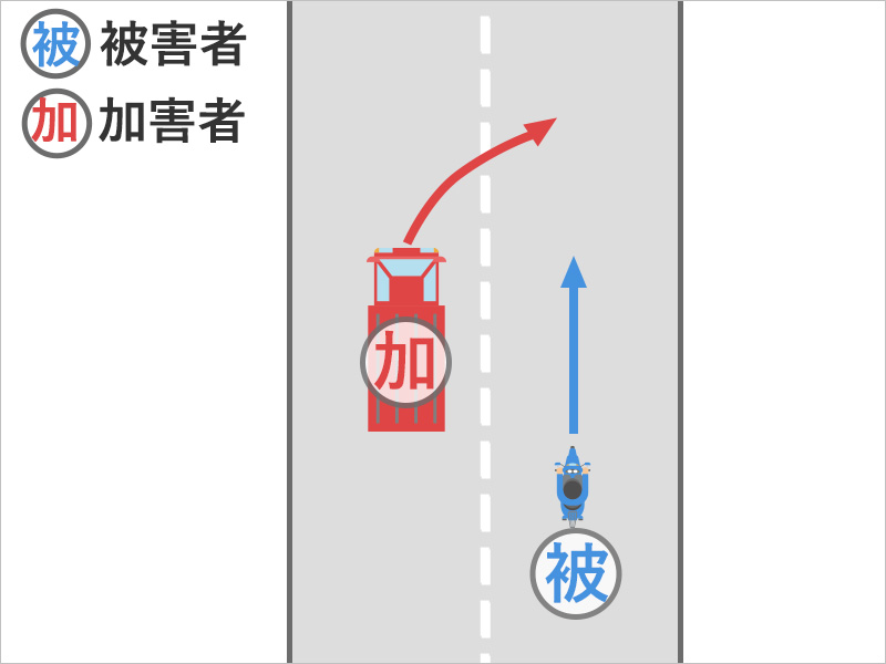 片道2車線の道路の右側車線でバイクで走行中に、前を走っていたトラックが左から右に車線変更をして衝突した事故状況図