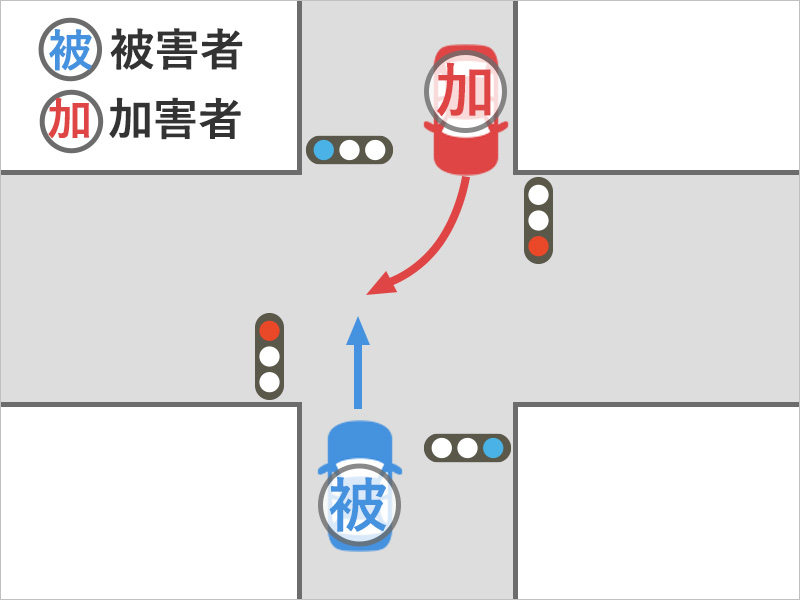 車を運転してまっすぐ進んでいたところ、信号のある十字路交差点で信号は双方青で、対向車線から右折してきた車とぶつかった事故状況図