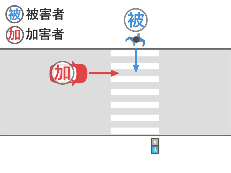 横断歩道を青信号で徒歩で渡っていたところ、車にひき逃げされた事故状況図。