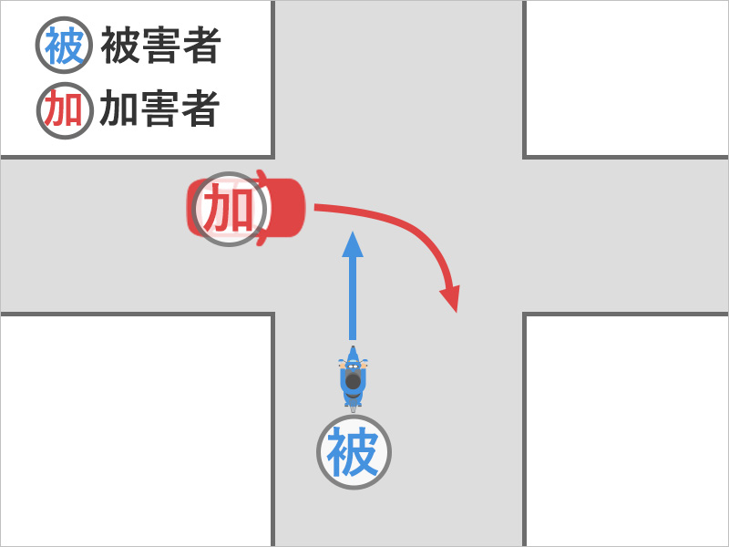 広路をバイクで直進していると、信号のない十字路交差点で、狭路から右折してきた車が飛び出してぶつかった事故状況図