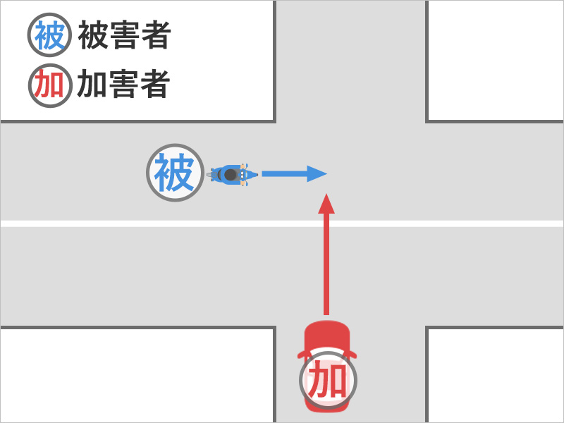 オートバイで優先道路を進んでいると、脇道から出てきた車とぶつかった事故状況図