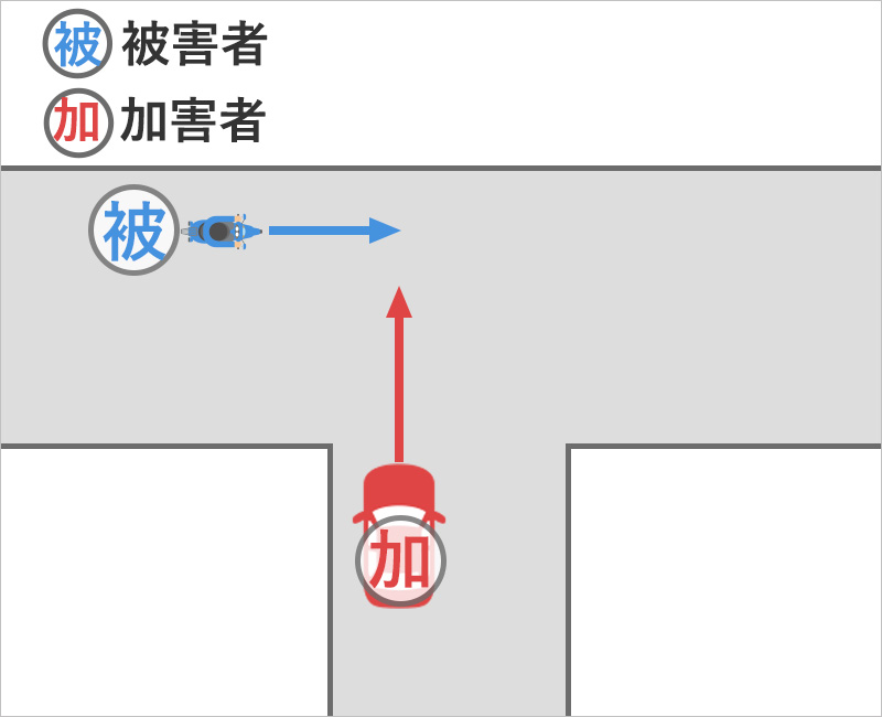 自転車で直進中、信号のないT字路で、右の道から出てきた車とぶつかった事故状況図