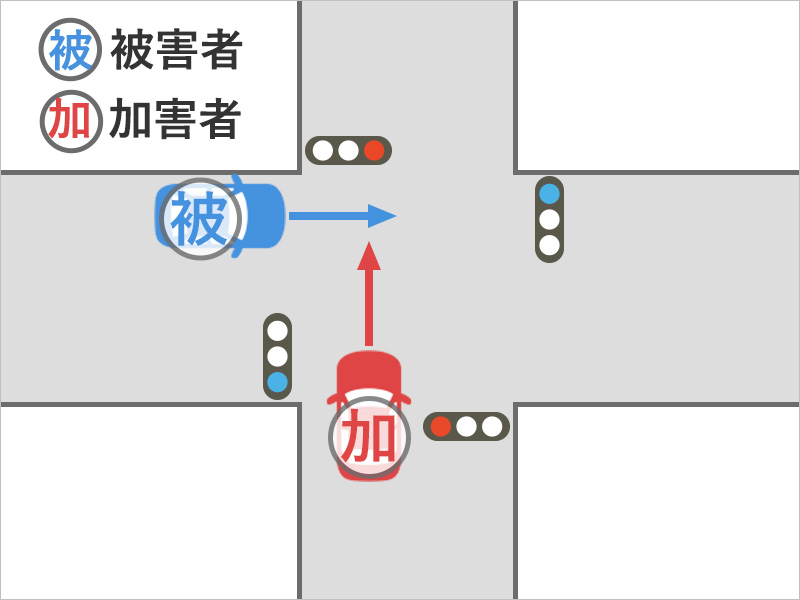 青信号に従って交差点を車で進行していたところ、赤信号を無視した車に右から衝突された事故状況図