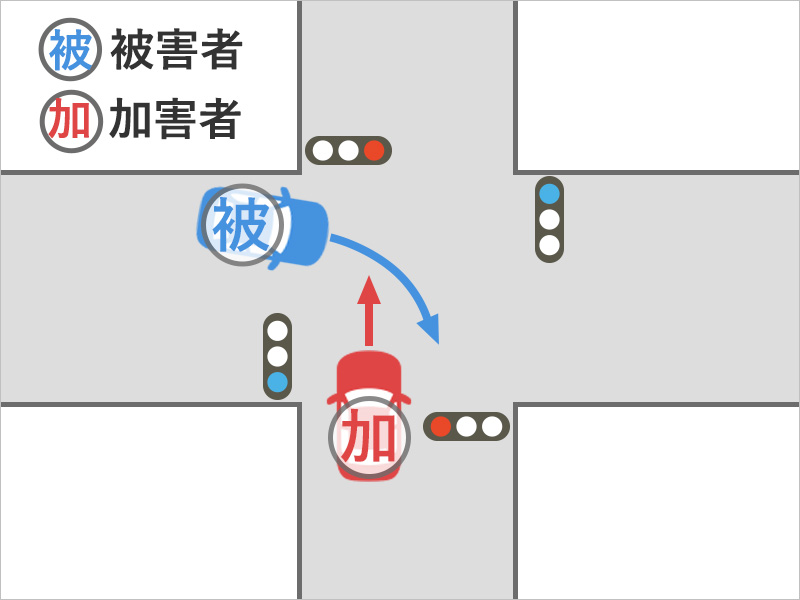 信号機のある十字路交差点で、車を運転して青信号だったので右に曲がろうとしたところ、信号無視の車が右から突っ込んできて衝突した事故状況図