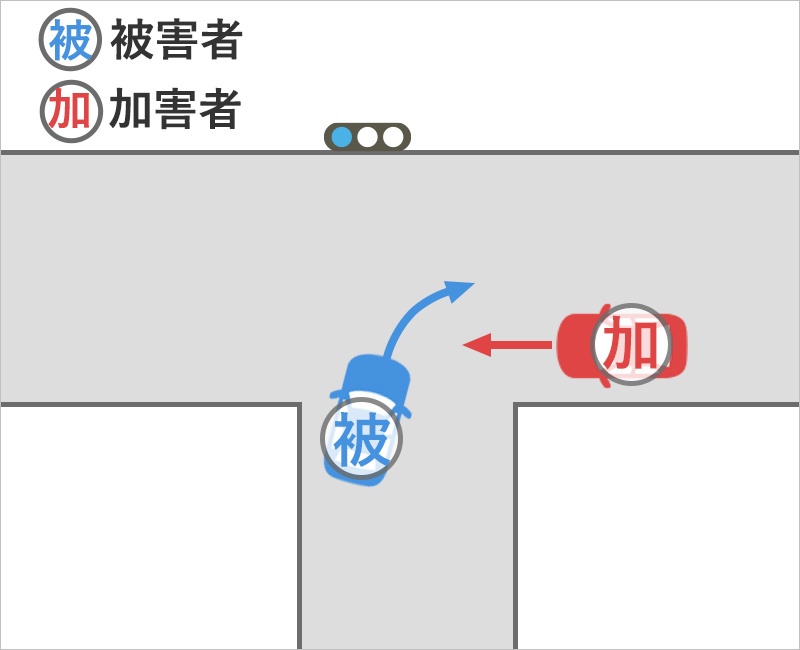 車を運転中、丁字路を青信号で右折しようとしていたとき、信号無視の車に右側から衝突された事故状況図