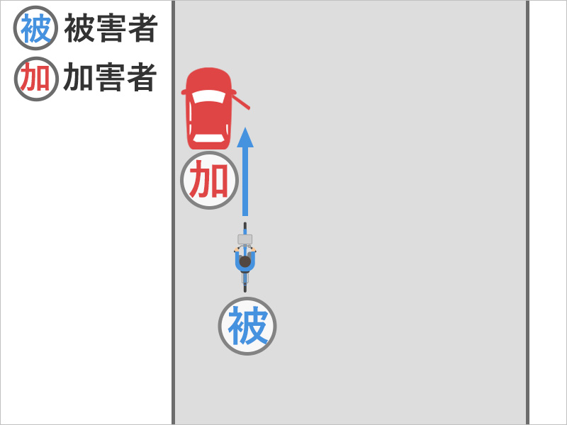 自転車で走行中に、止まっていた自動車のドアの右側が急に開いたため、避けきれずにぶつかり、肩から転び、右肩を強く打った事故状況図