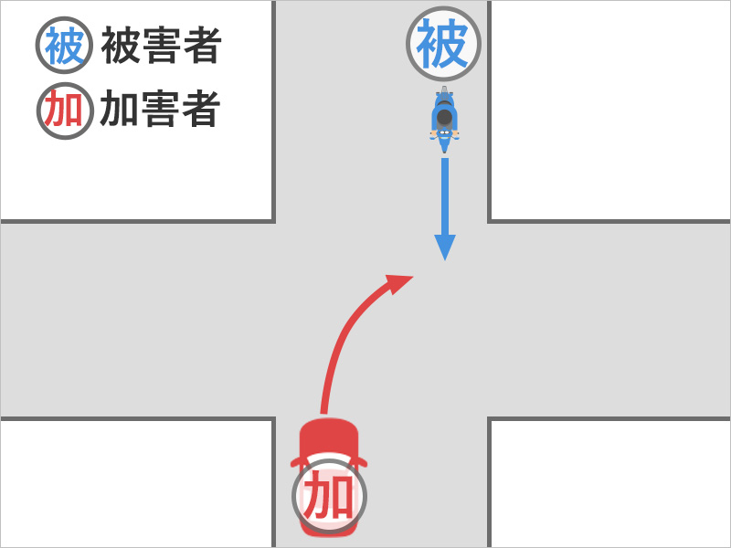 大型バイクで交差点をまっすぐ進んでいると、信号機のない十字路交差点で、対向車線から右折してきた車と衝突した事故状況図
