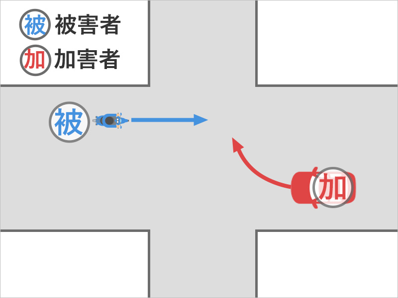 業務のためバイクで直進していたところ、信号のない十字路交差点で対向車線から車が右に曲がってきて、バイクと車がぶつかった事故状況図