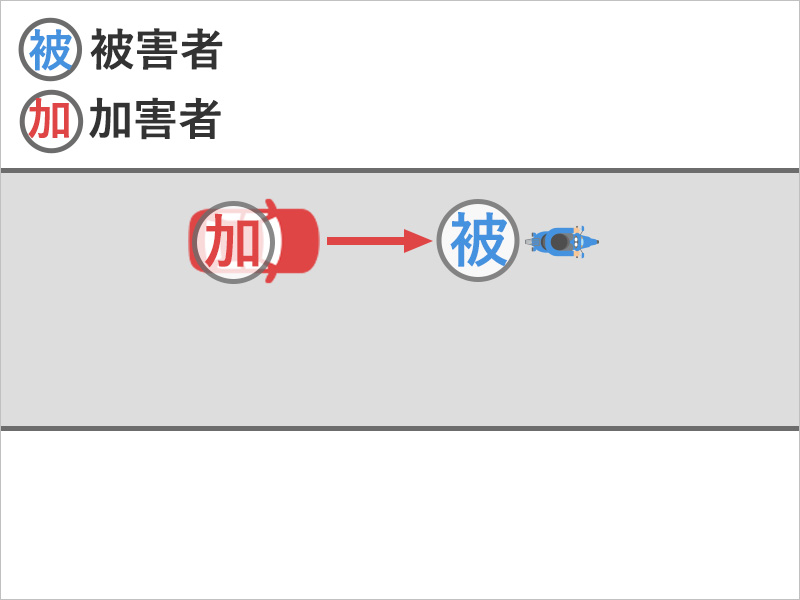 バイクを運転していると、後ろからきた車に衝突され足のけがを負った事故状況図