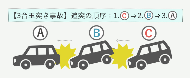 【3台玉突き事故】追突の順序：初めに追突したのが最後尾のC、中間車は２番目、先頭車が３番目に追突