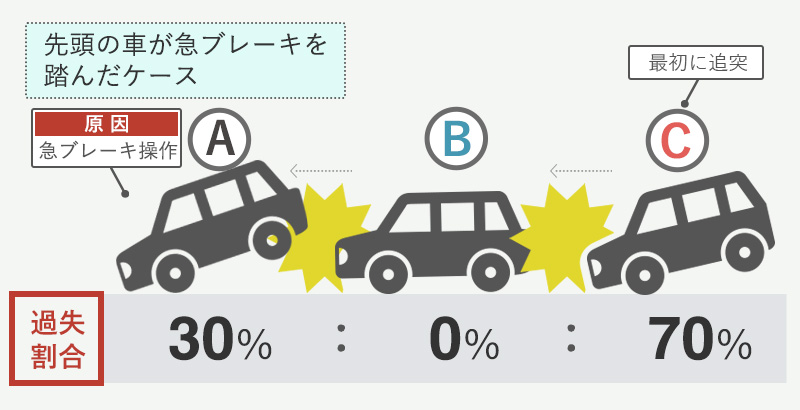 3台の玉突き事故で先頭車Aの急ブレーキが原因となった場合の過失割合（A30%・B0%・C70%）