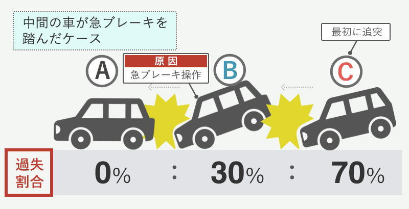 3台の玉突き事故で中間車Bの急ブレーキが原因となった場合の過失割合（A0%・B30%・C70%）