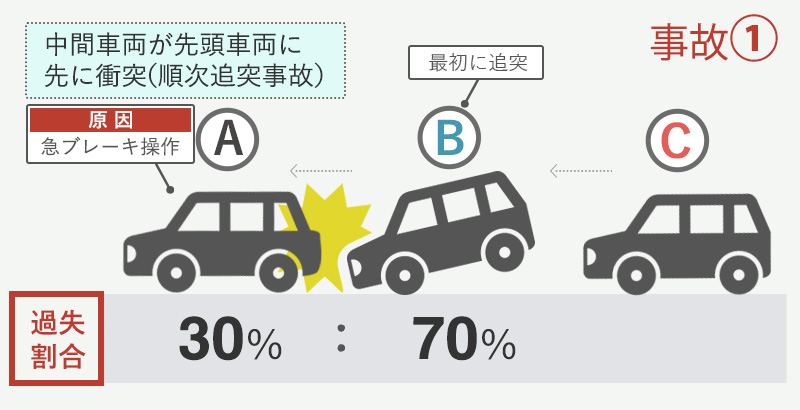 順次追突事故において中間車Bが先に先頭車Aへ追突しAが急ブレーキをかけた場合の過失割合（A30%・B70%）の図解