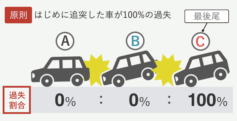 3台の玉突き事故で最後尾Cが最初に追突した場合の過失割合（A0%・B0%・C100%の原則）