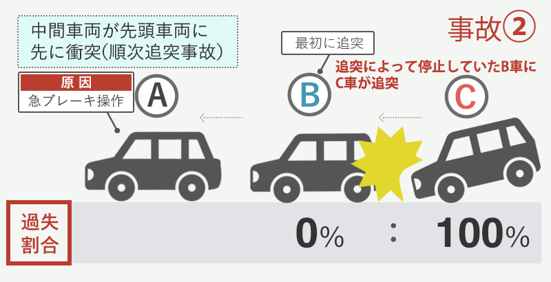 順次追突事故で停止中の中間車Bに後方車Cが追突した第2事故の過失割合（追突事故の基本）の図解
