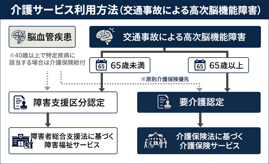 介護サービス利用方法（交通事故による高次脳機能障害）
