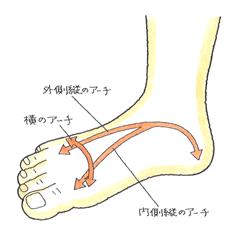 立方骨圧迫骨折