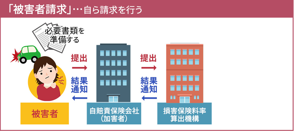 被害者請求の流れ