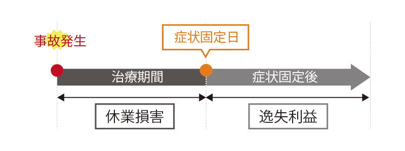 休業損害と逸失利益の違い