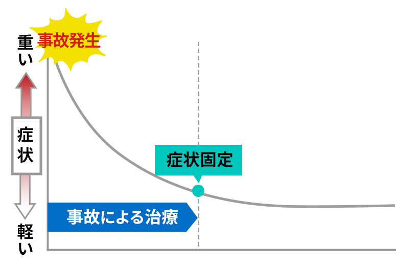 症状固定の図