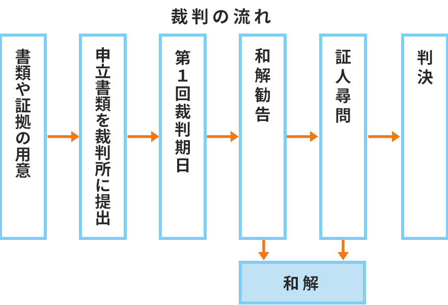 裁判の流れ