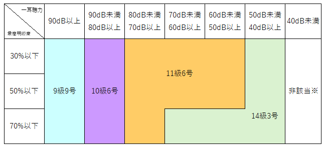 語音聴力検査及び純音聴力検査による後遺障害等級表（一耳）