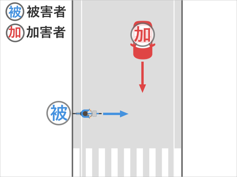 横断道路の近くを自転車で横断しようとしていたら、左から進んできた車にぶつけられた事故状況図