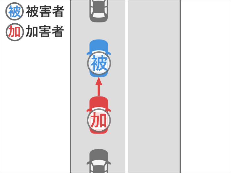 渋滞で止まっていたところ、後ろの車がブレーキ操作を誤り、勢いよくぶつかってきた事故状況図