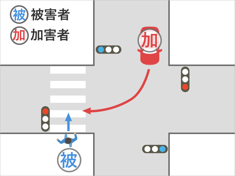 青信号で横断歩道を歩行中に、右折車が止まることなくぶつかってきた事故状況図