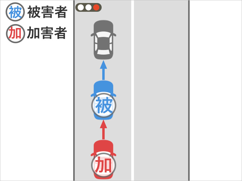 赤信号停止中に追突され、衝撃で前に止まっていた車にもぶつかった事故状況図