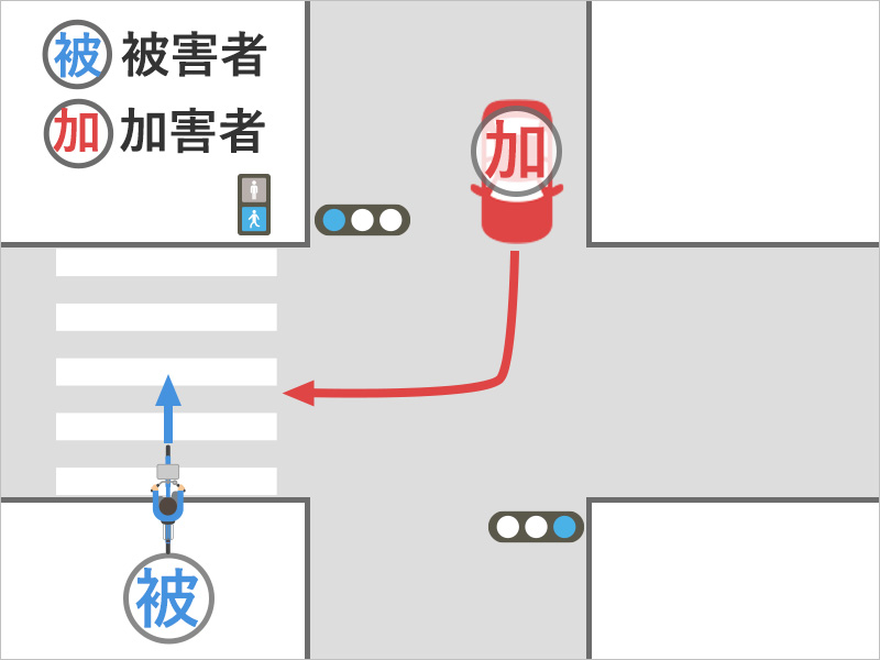 十字路の交差点にて、横断歩道を自転車で直進中に、右折してきた車にぶつけられた事故状況図