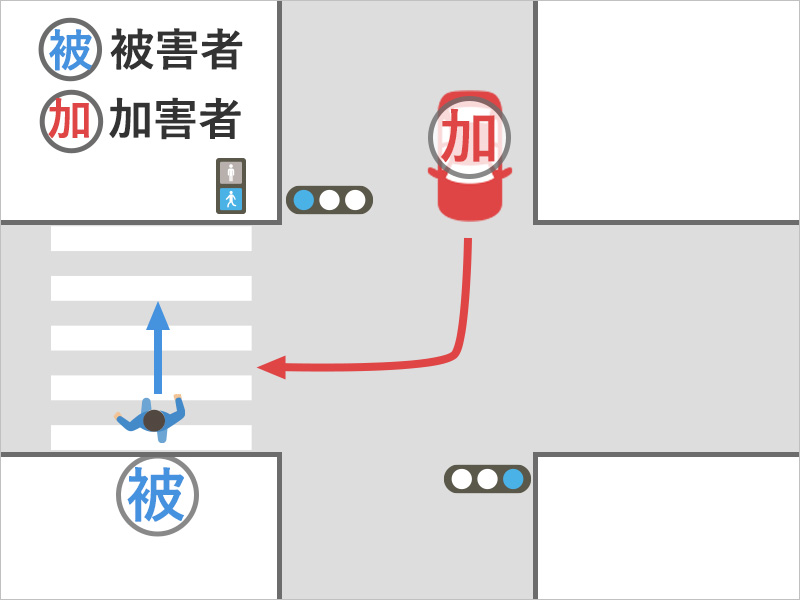 青信号で横断歩道を歩行中に、同じく青信号で右折してきた車にぶつけられた事故状況図