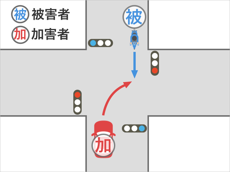バイクで交差点の近くで青信号のため直進中、反対車線から右折してきた車とぶつかった事故状況図