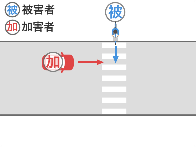 自転車に乗って横断歩道を横断していたところ、横から突っ込んできた車と衝突した事故状況図