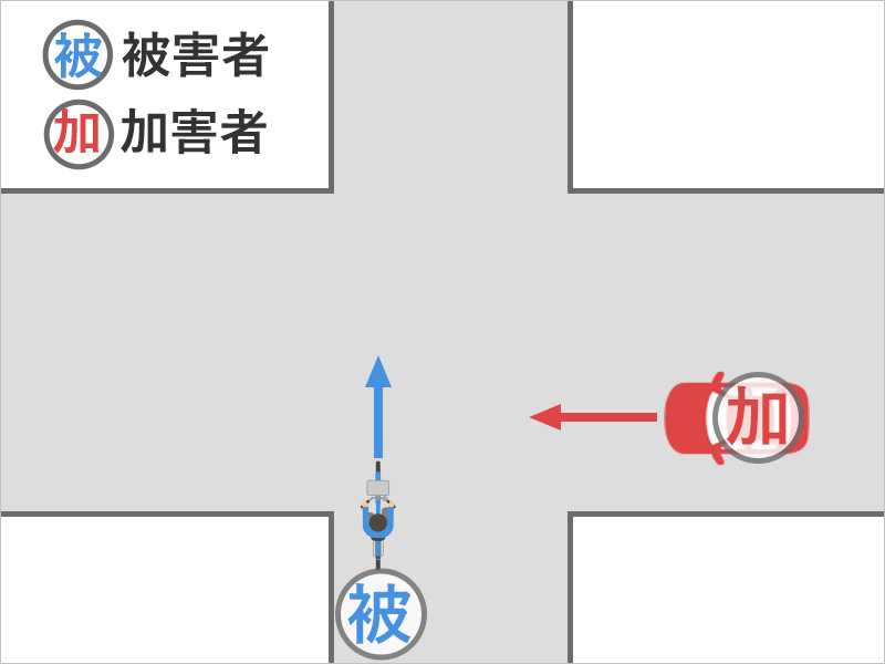 信号のない十字路の交差点にて、自転車を運転して交差点をまっすぐ進んでいたところ、右から飛び出してきた車に激しくぶつけられた事故状況図