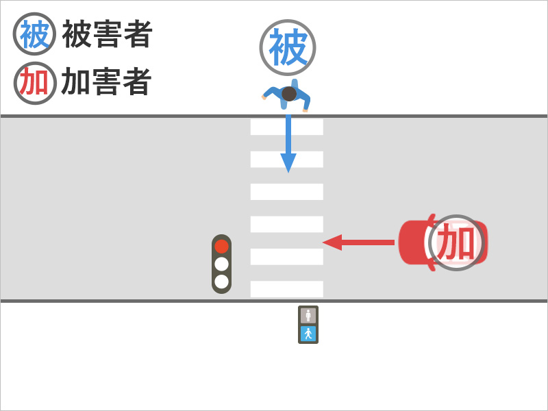 青信号の横断歩道を歩いていたら、車が左側から止まらずに衝突してきた事故状況図