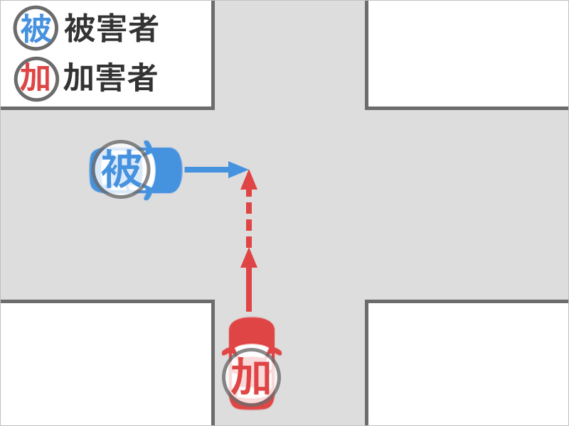 信号のない十字路交差点で、車を運転してまっすぐ進んでいたところ、右からノーブレーキで突っ込んできた車とぶつかった事故状況図
