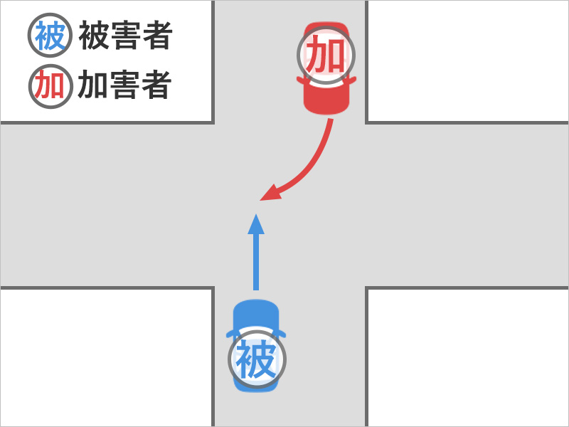 信号のない十字路交差点で、車を運転して交差点に進入したところ、右折しようとした対抗車に衝突された事故状況図