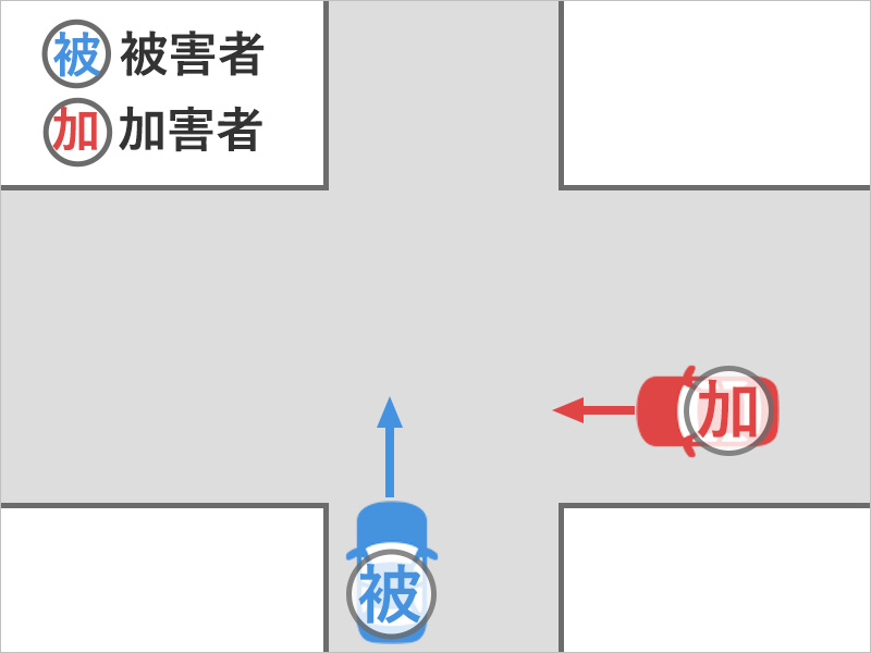 信号のない十字路交差点で、車で直進していたところ、右から車が飛び出してきてぶつかった事故状況図