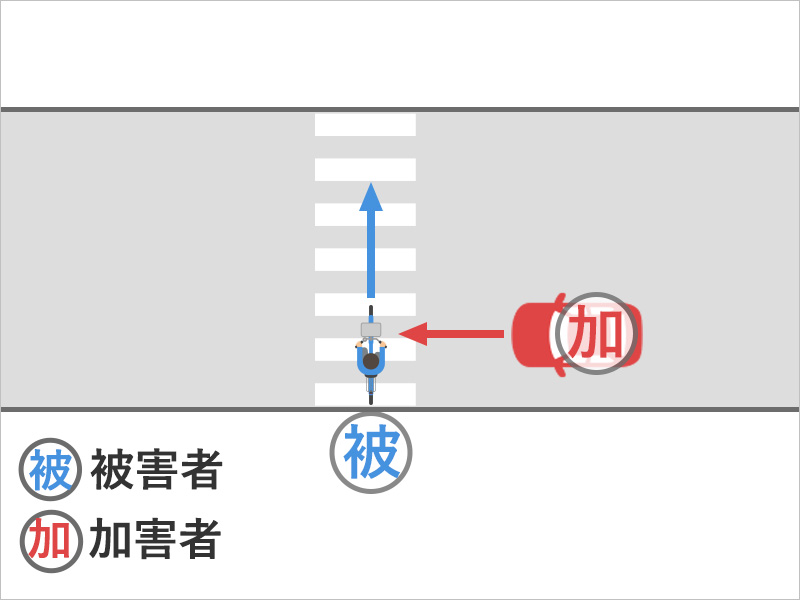 自転車で横断歩道をわたっていると、右側から車が止まらずにぶつかってきた事故状況図