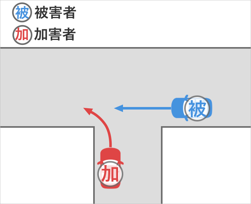 車を運転してＴ字路交差点でまっすぐ進んでいたところ、左側から止まらずに突っ込んできた車とぶつかった事故状況図