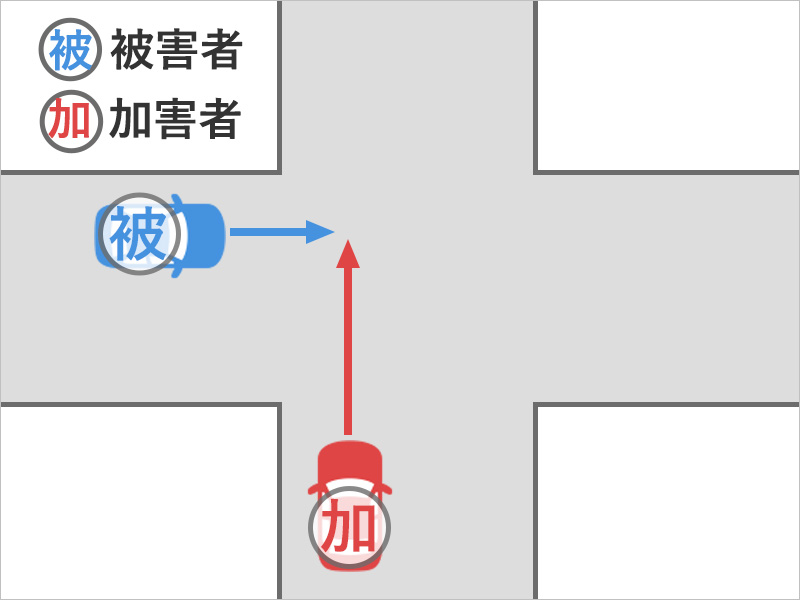 信号のない十字路交差点で、車を運転して十字路に入ったところ、右から飛び出してきた車とぶつかった事故状況図