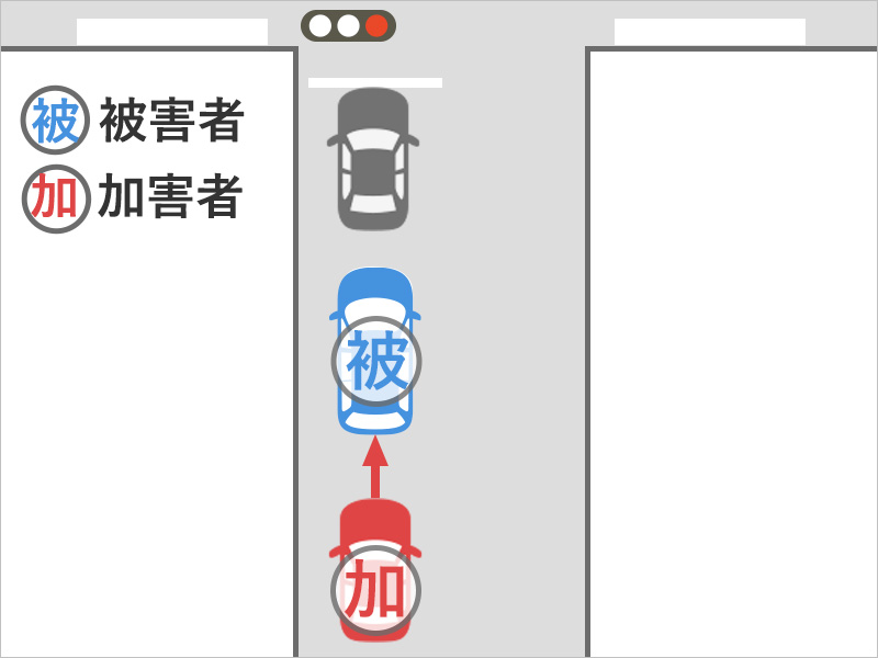 家族6人が車に乗っていると、、うしろから車にぶつけられ全員がけがをした事故状況図