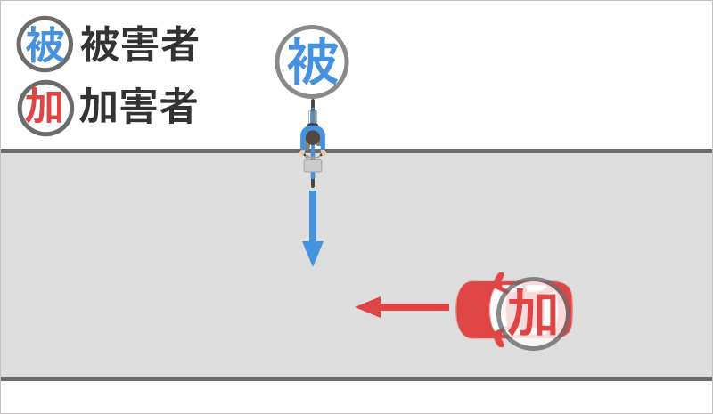 自転車で道路を横断中に、右からきた車にひかれた事故状況図