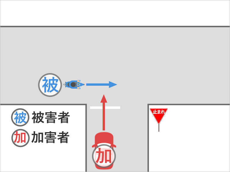 バイクに乗って直進中、Ｔ字路にさしかかったところ、右から突然車が出てきてよけることができず車とぶつかった事故状況図